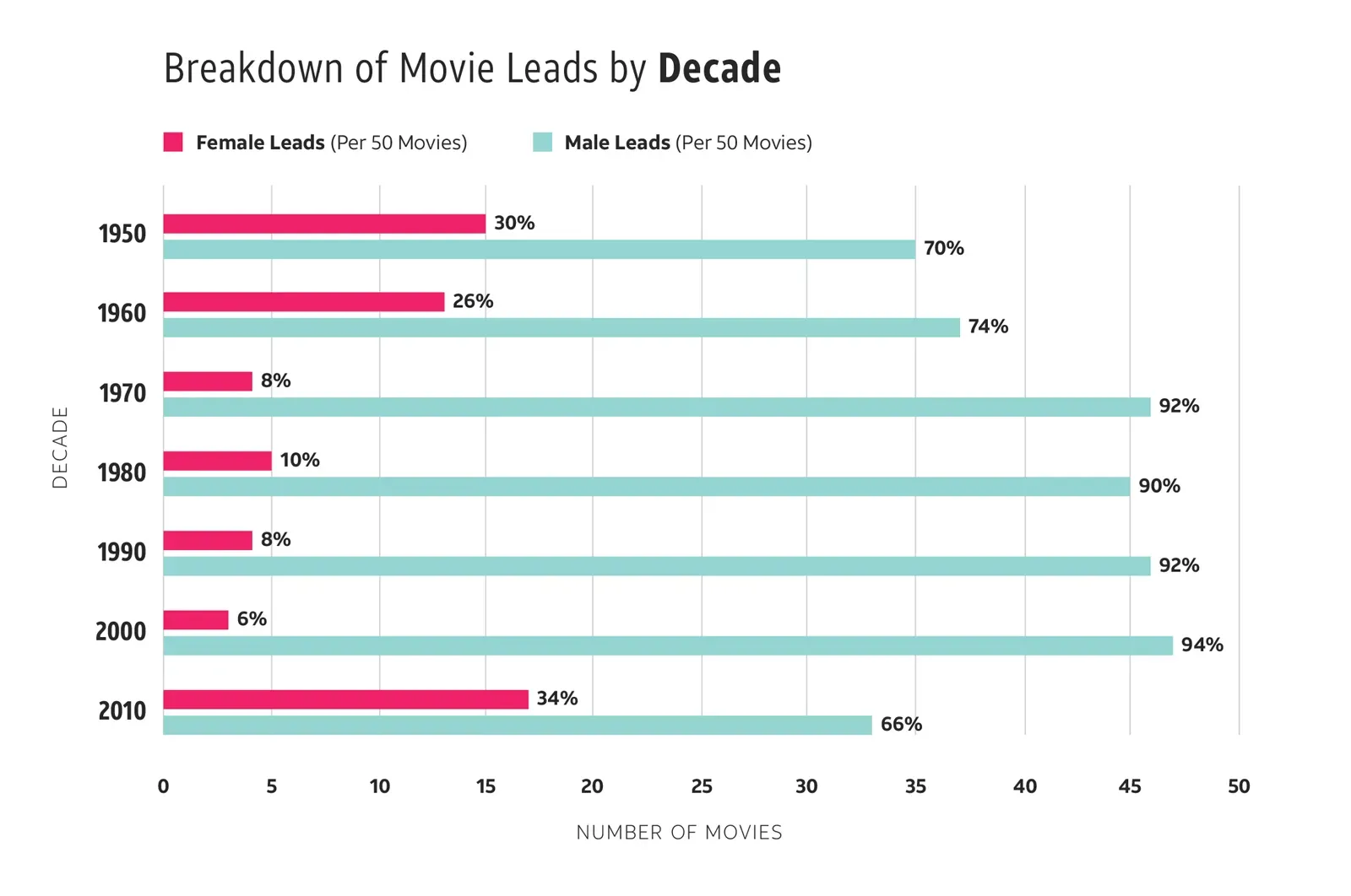Infographic of female representation in Hollywood